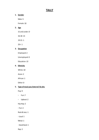 TALLY
1. Gender
Male:5
Female:10
2. Age
15 and under:0
16-18: 13
19-21: 1
22+: 1
3. Occupation
Employed:2
Unemployed: 0
Education:13
4. Ethnicity
White:10
Asian:2
African:1
Other:0
5. Type of musicyou listento? & why
Pop:9
- Fun:7
- Upbeat:2
Hip Hop:2
- Fun:2
Rock & Jazz: 1
- Loud:1
Metal:1
- Good beat:1
Rap: 2
 