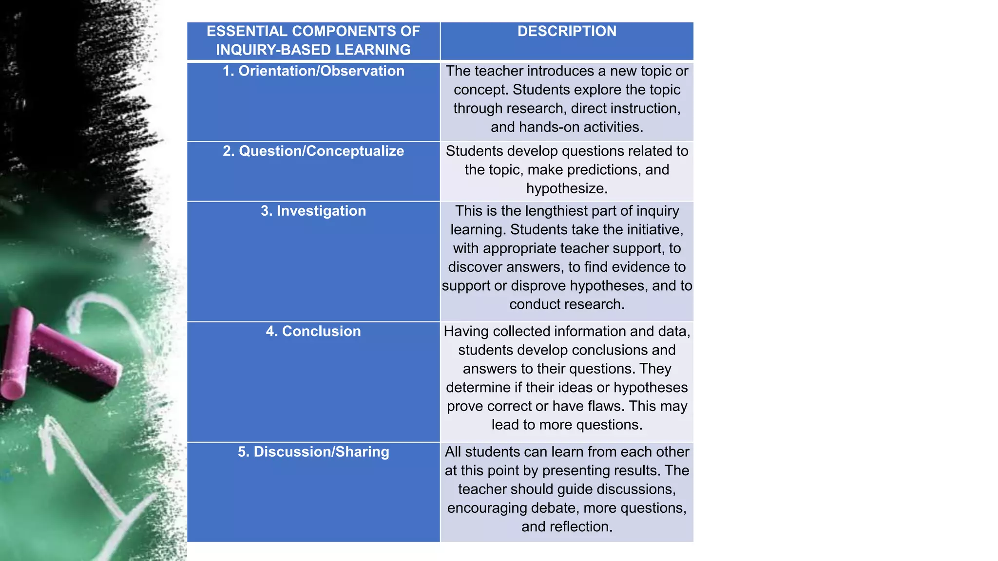 ESSENTIAL COMPONENTS OF
INQUIRY-BASED LEARNING
DESCRIPTION
1. Orientation/Observation The teacher introduces a new topic or
concept. Students explore the topic
through research, direct instruction,
and hands-on activities.
2. Question/Conceptualize Students develop questions related to
the topic, make predictions, and
hypothesize.
3. Investigation This is the lengthiest part of inquiry
learning. Students take the initiative,
with appropriate teacher support, to
discover answers, to find evidence to
support or disprove hypotheses, and to
conduct research.
4. Conclusion Having collected information and data,
students develop conclusions and
answers to their questions. They
determine if their ideas or hypotheses
prove correct or have flaws. This may
lead to more questions.
5. Discussion/Sharing All students can learn from each other
at this point by presenting results. The
teacher should guide discussions,
encouraging debate, more questions,
and reflection.
 