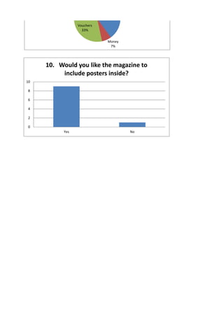 40%
Money
7%
Vouchers
33%
0
2
4
6
8
10
Yes No
10. Would you like the magazine to
include posters inside?
 
