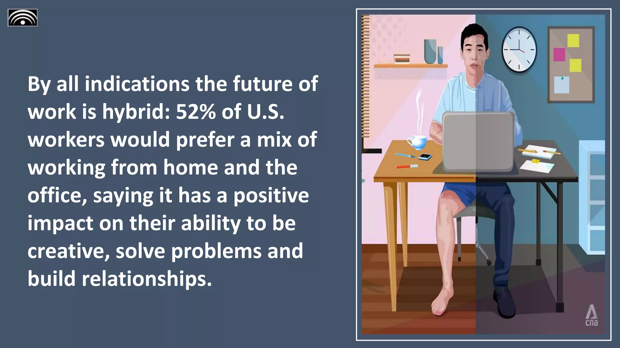 By all indications the future of
work is hybrid: 52% of U.S.
workers would prefer a mix of
working from home and the
office, saying it has a positive
impact on their ability to be
creative, solve problems and
build relationships.
 