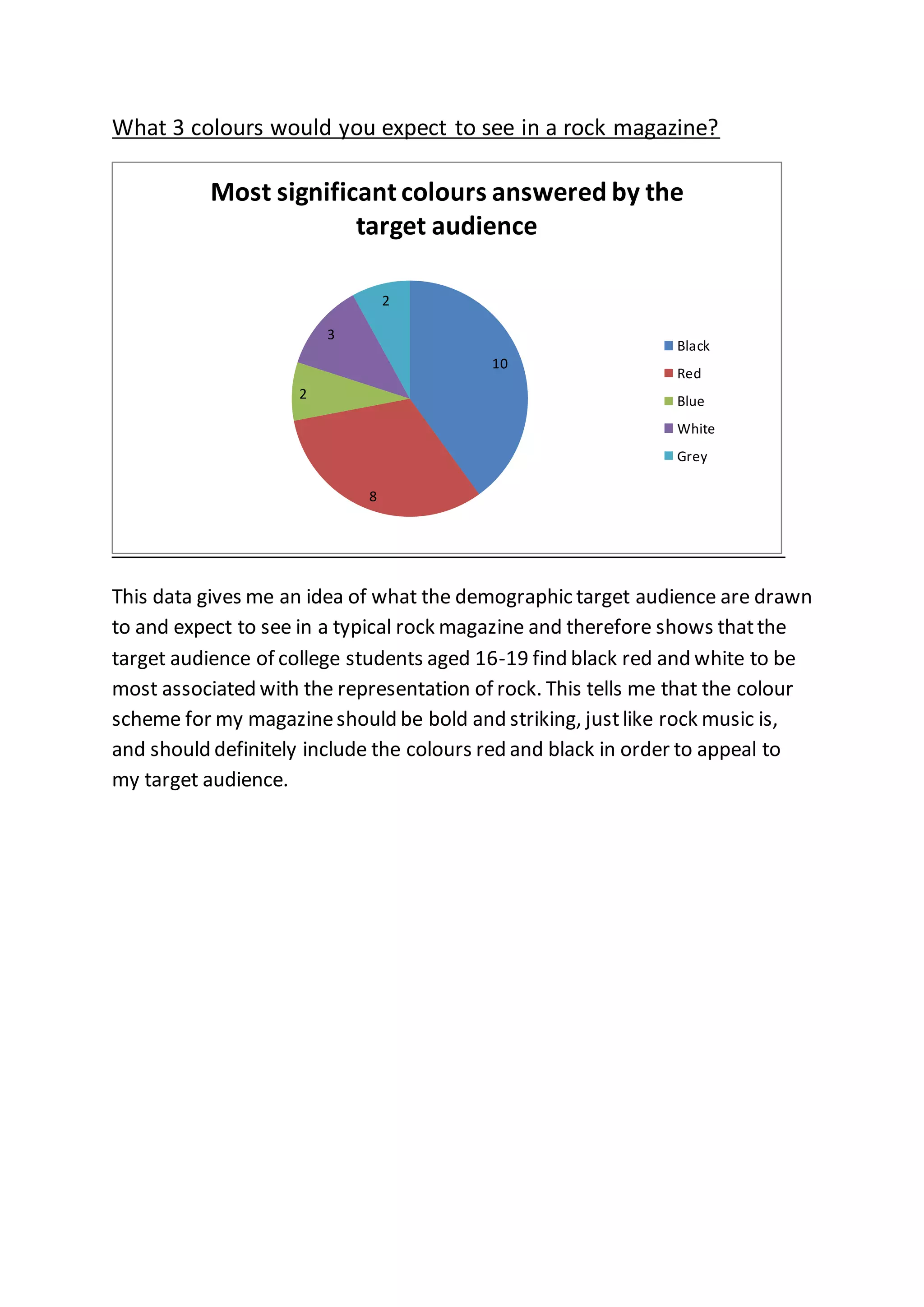 What 3 colours would you expect to see in a rock magazine?
This data gives me an idea of what the demographic target audience are drawn
to and expect to see in a typical rock magazine and therefore shows thatthe
target audience of college students aged 16-19 find black red and white to be
most associated with the representation of rock. This tells me that the colour
scheme for my magazineshould be bold and striking, justlike rock music is,
and should definitely include the colours red and black in order to appeal to
my target audience.
10
8
2
3
2
Most significant colours answered by the
target audience
Black
Red
Blue
White
Grey
 
