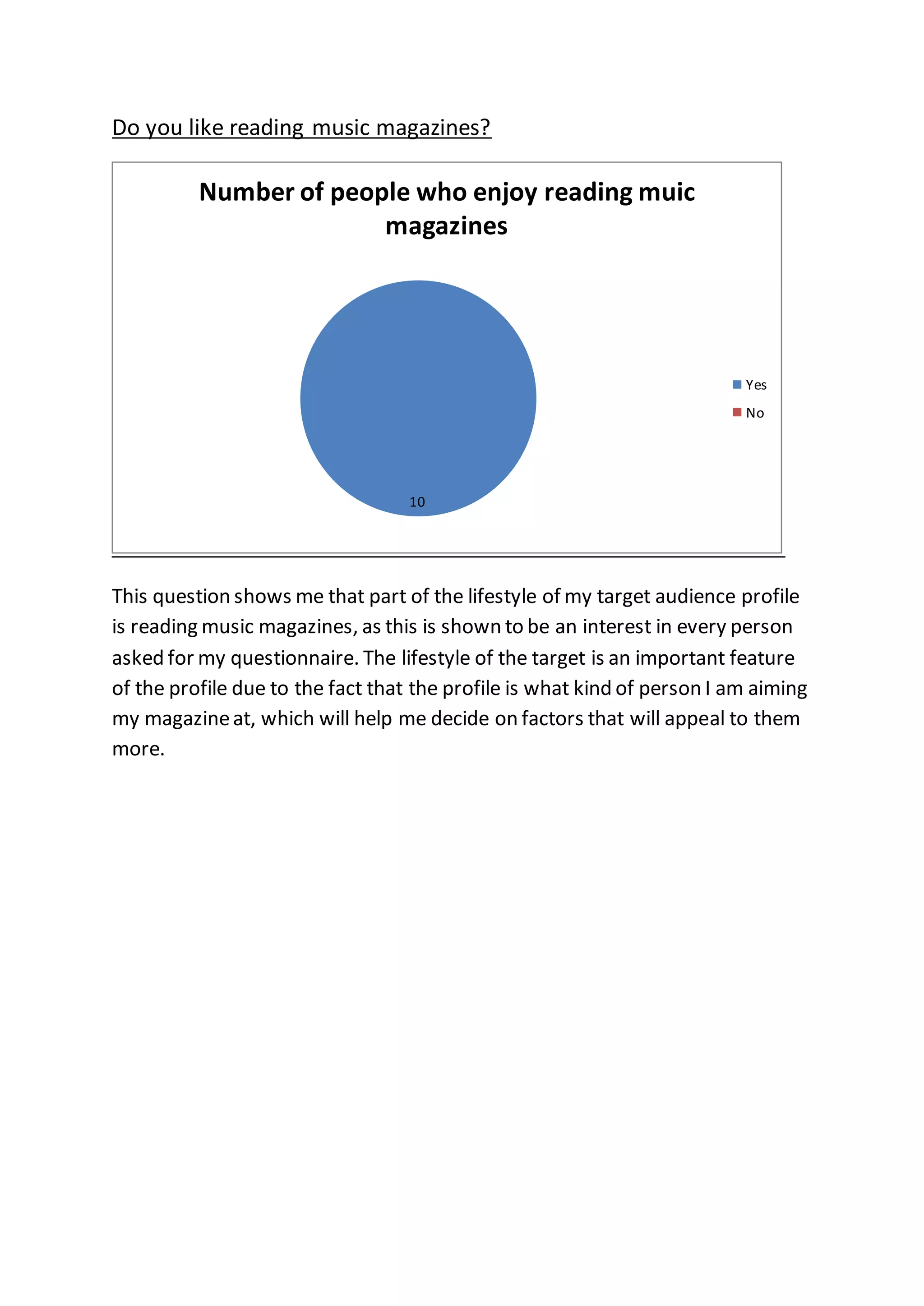 Do you like reading music magazines?
This question shows me that part of the lifestyle of my target audience profile
is reading music magazines, as this is shown to be an interest in every person
asked for my questionnaire. The lifestyle of the target is an important feature
of the profile due to the fact that the profile is what kind of person I am aiming
my magazineat, which will help me decide on factors that will appeal to them
more.
10
Number of people who enjoy reading muic
magazines
Yes
No
 