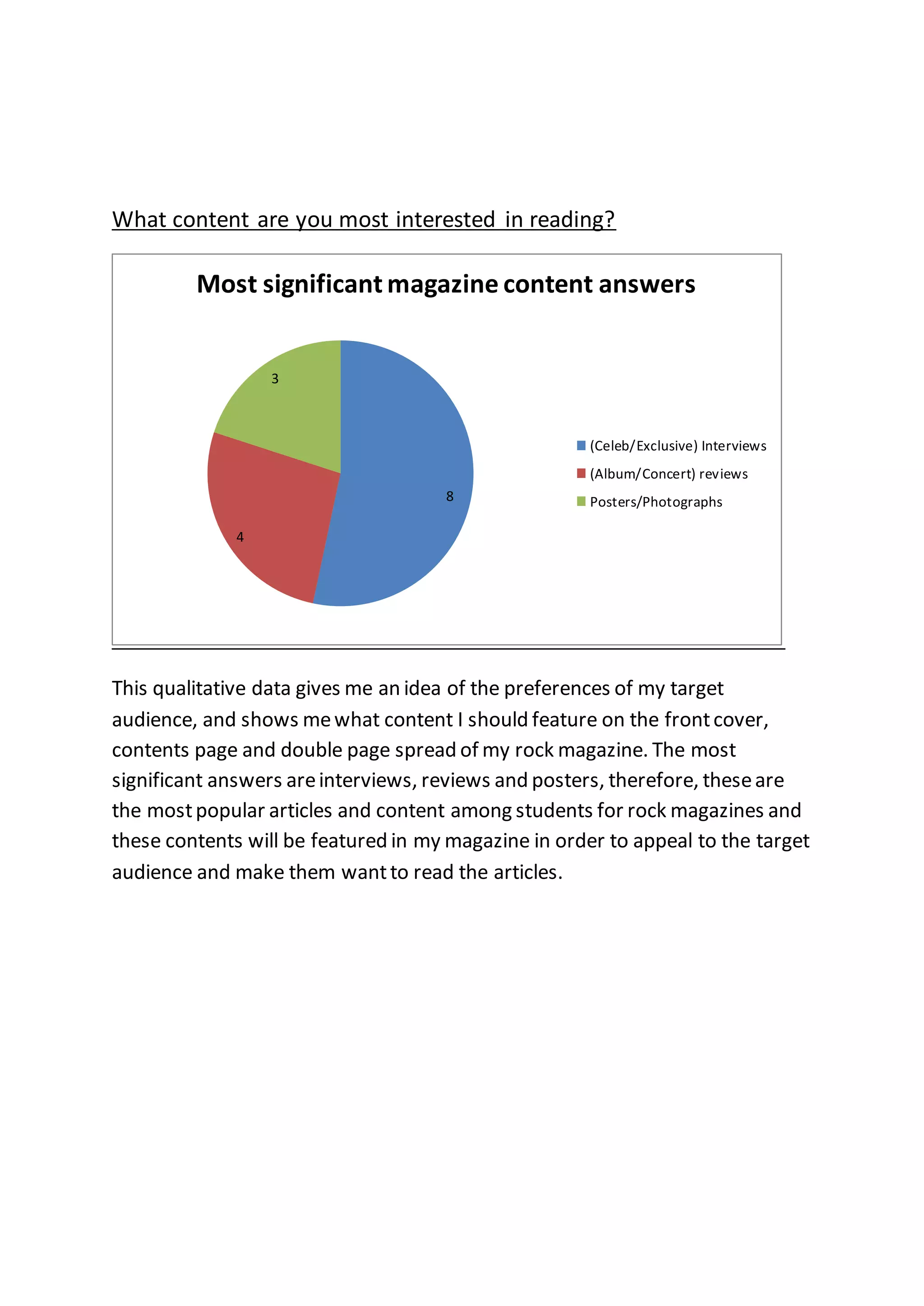 What content are you most interested in reading?
This qualitative data gives me an idea of the preferences of my target
audience, and shows mewhat content I should feature on the frontcover,
contents page and double page spread of my rock magazine. The most
significant answers areinterviews, reviews and posters, therefore, theseare
the mostpopular articles and content among students for rock magazines and
these contents will be featured in my magazine in order to appeal to the target
audience and make them wantto read the articles.
8
4
3
Most significant magazine content answers
(Celeb/Exclusive) Interviews
(Album/Concert) reviews
Posters/Photographs
 