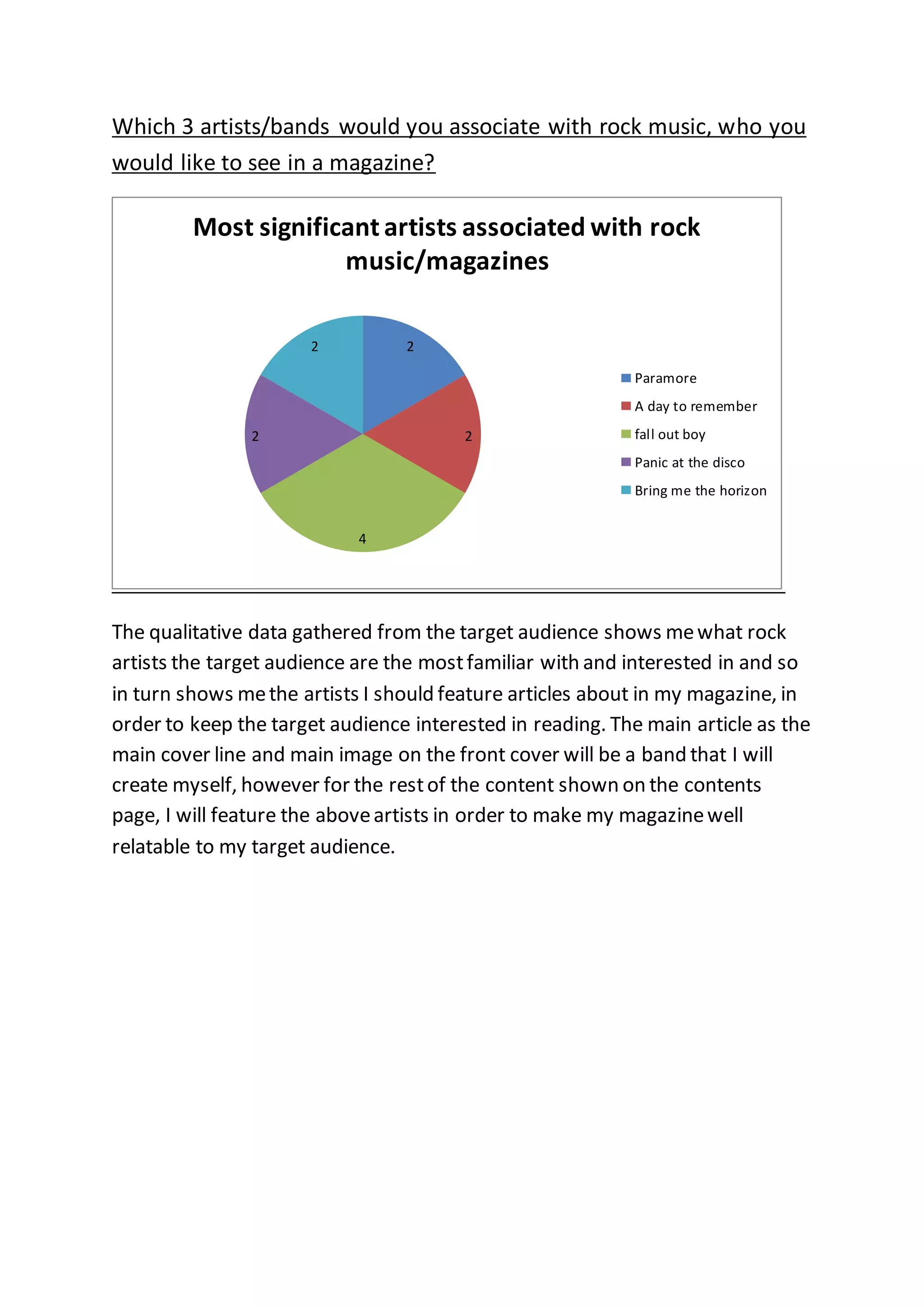 Which 3 artists/bands would you associate with rock music, who you
would like to see in a magazine?
The qualitative data gathered from the target audience shows mewhat rock
artists the target audience are the mostfamiliar with and interested in and so
in turn shows methe artists I should feature articles about in my magazine, in
order to keep the target audience interested in reading. The main article as the
main cover line and main image on the front cover will be a band that I will
create myself, however for the restof the content shown on the contents
page, I will feature the aboveartists in order to make my magazinewell
relatable to my target audience.
2
2
4
2
2
Most significant artists associated with rock
music/magazines
Paramore
A day to remember
fall out boy
Panic at the disco
Bring me the horizon
 