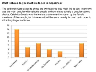 What features do you most like to see in magazines?

The audience were asked to chose the two features they most like to see. Interviews
was the most popular with celebrity gossip and tour dates equally a popular second
choice. Celebrity Gossip was the feature predominantly chosen by the female
members of the sample, for this reason it will be more heavily focused on in order to
attract my target audience.
 