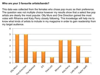Who are your 3 favourite artists/bands?

This data was collected from the females who chose pop music as their preference.
The question was not multiple choice however my results show that a select few pop
artists are clearly the most popular. Olly Murs and One Direction gained the most
votes with Rihanna and Katy Perry closely following. This knowledge will help me to
know what kinds of artists to include in my magazine in order to gain readership from
my target audience.
 