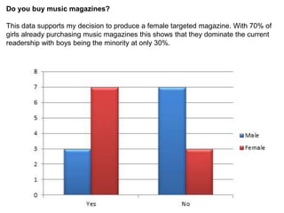 Do you buy music magazines?

This data supports my decision to produce a female targeted magazine. With 70% of
girls already purchasing music magazines this shows that they dominate the current
readership with boys being the minority at only 30%.
 