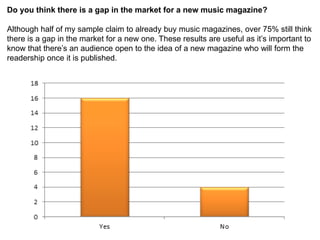 Do you think there is a gap in the market for a new music magazine?

Although half of my sample claim to already buy music magazines, over 75% still think
there is a gap in the market for a new one. These results are useful as it’s important to
know that there’s an audience open to the idea of a new magazine who will form the
readership once it is published.
 