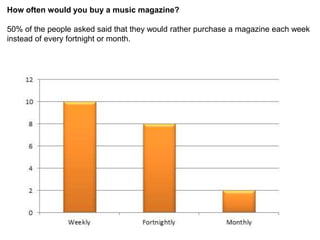 How often would you buy a music magazine?

50% of the people asked said that they would rather purchase a magazine each week
instead of every fortnight or month.
 