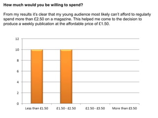 How much would you be willing to spend?

From my results it’s clear that my young audience most likely can’t afford to regularly
spend more than £2.50 on a magazine. This helped me come to the decision to
produce a weekly publication at the affordable price of £1.50.
 