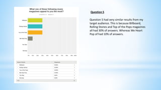 Question 5 
Question 5 had very similar results from my 
target audience. This is because Billboard, 
Rolling Stones and Top of the Pops magazines 
all had 30% of answers. Whereas We Heart 
Pop of had 10% of answers. 
 