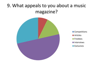 9. What appeals to you about a music
magazine?

Competitions
Articles
Freebies
Interviews
Exclusives

 