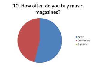 10. How often do you buy music
magazines?

Never
Occasionally
Regularly

 