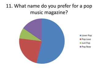 11. What name do you prefer for a pop
music magazine?

Lover Pop

Pop Love
Just Pop
Pop Now

 