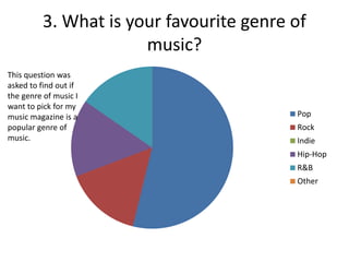 3. What is your favourite genre of
music?
This question was
asked to find out if
the genre of music I
want to pick for my
music magazine is a
popular genre of
music.

Pop
Rock

Indie
Hip-Hop
R&B
Other

 