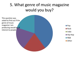 5. What genre of music magazine
would you buy?
This question was
asked to find out if the
genre of music
magazine I am
producing would be of
interest to people.

Pop
Rock

Indie
Hip-Hop
R&B
Other

 