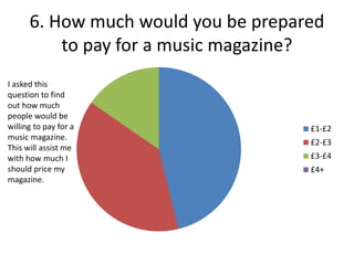 6. How much would you be prepared
to pay for a music magazine?
I asked this
question to find
out how much
people would be
willing to pay for a
music magazine.
This will assist me
with how much I
should price my
magazine.

£1-£2

£2-£3
£3-£4
£4+

 