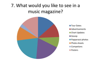 7. What would you like to see in a
music magazine?
Tour Dates
Advertisements
Chart Updates
Gossip
Papparazzi photos

Photo-shoots
Competions
Posters

 