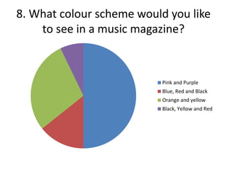 8. What colour scheme would you like
to see in a music magazine?

Pink and Purple

Blue, Red and Black
Orange and yellow
Black, Yellow and Red

 