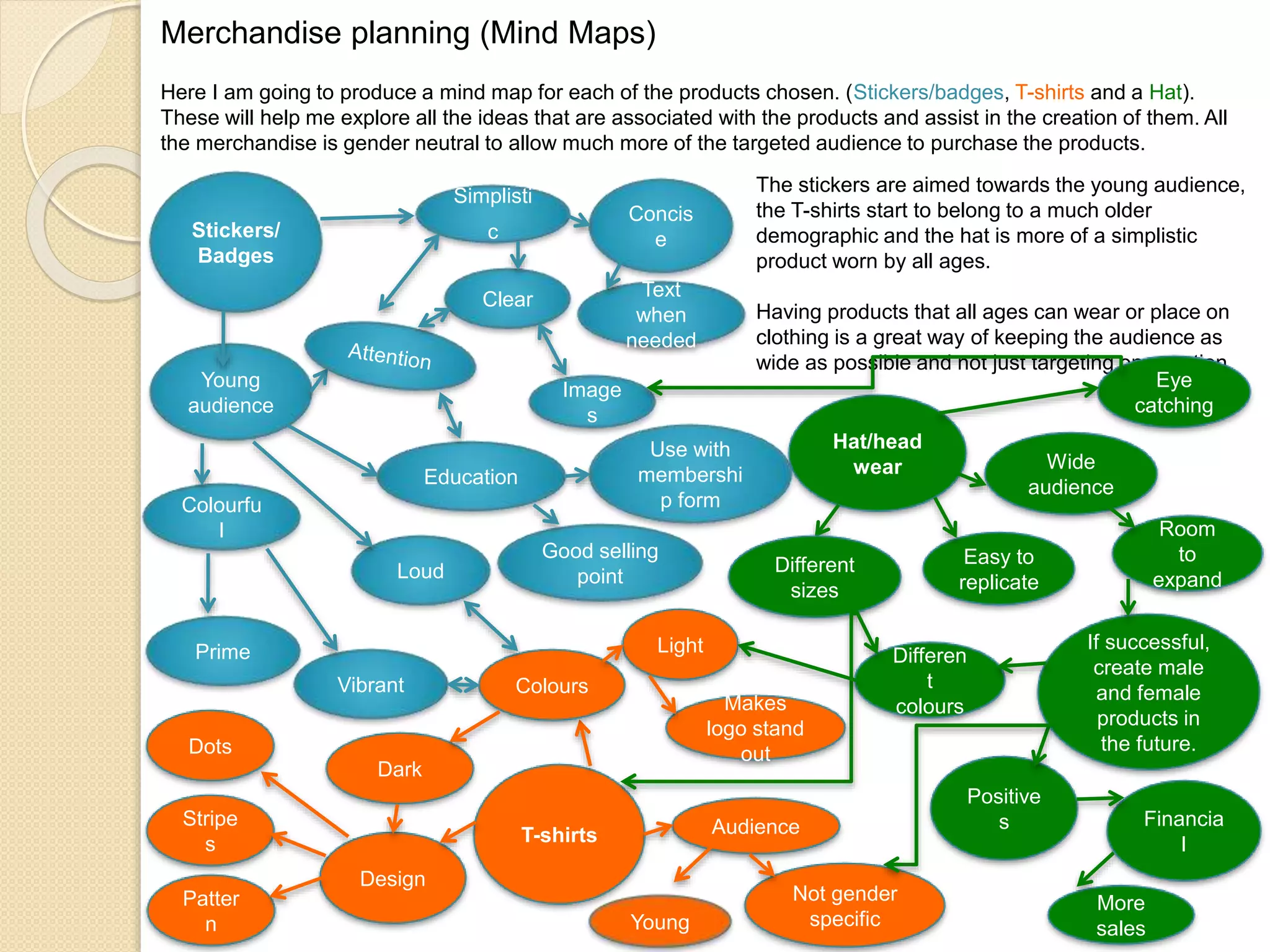 Merchandise planning (Mind Maps)
Here I am going to produce a mind map for each of the products chosen. (Stickers/badges, T-shirts and a Hat).
These will help me explore all the ideas that are associated with the products and assist in the creation of them. All
the merchandise is gender neutral to allow much more of the targeted audience to purchase the products.
Stickers/
Badges
Simplisti
c
Young
audience
Colourfu
l
Loud
Clear
Concis
e
Education
Prime
Vibrant
T-shirts
Design
Hat/head
wear
The stickers are aimed towards the young audience,
the T-shirts start to belong to a much older
demographic and the hat is more of a simplistic
product worn by all ages.
Having products that all ages can wear or place on
clothing is a great way of keeping the audience as
wide as possible and not just targeting one section.
Patter
n
Stripe
s
Dots
Colours
Dark
Light
Image
s
Text
when
needed
Good selling
point
Use with
membershi
p form
Makes
logo stand
out
Audience
Young
Not gender
specific
Different
sizes
Eye
catching
Wide
audience
Room
to
expand
Differen
t
colours
Easy to
replicate
If successful,
create male
and female
products in
the future.
Positive
s Financia
l
More
sales
 