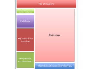 Title of magazine
Main Image
Pull Quote
Date, Magazine issue
number and price.
Key points from
interview
Information about another interview
Competitions
and other news.
 