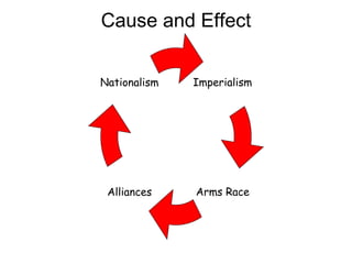 Cause and Effect Imperialism Arms Race Alliances Nationalism 