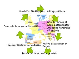 Germany/Austria-Hungry Alliance Austria declares war on Serbia Russia/Serbia Alliance Gavrilo Princep of  Serbia assassinates Archduke Ferdinand of Austria Russia Declares  war on Austria Germany Declares war on Russia France declares war on Germany 