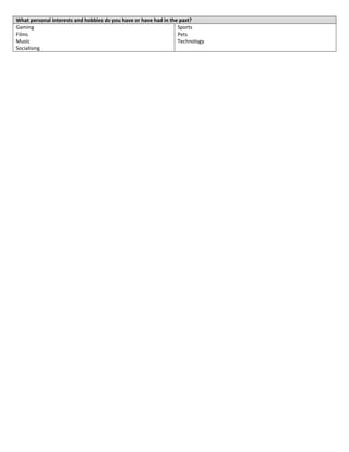 What personal interests and hobbies do you have or have had in the past?
Gaming
Films
Music
Socialising
Sports
Pets
Technology
 
