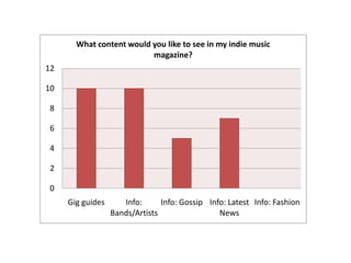 What content would you like to see in my indie music
                          magazine?
12

10

 8

 6

 4

 2

 0
     Gig guides      Info:      Info: Gossip Info: Latest Info: Fashion
                  Bands/Artists                 News
 