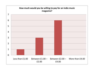 How much would you be willing to pay for an indie music
                              magazine?
7

6

5

4

3

2

1

0
    Less than £1.00   Between £1.00 –   Between £2.00 –    More than £4.00
                          £2.00             £4.00
 