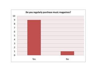 Do you regularly purchase music magazines?
10
 9
 8
 7
 6
 5
 4
 3
 2
 1
 0
           Yes                            No
 
