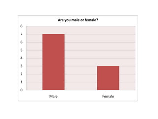 Are you male or female?
8

7

6

5

4

3

2

1

0
    Male                             Female
 