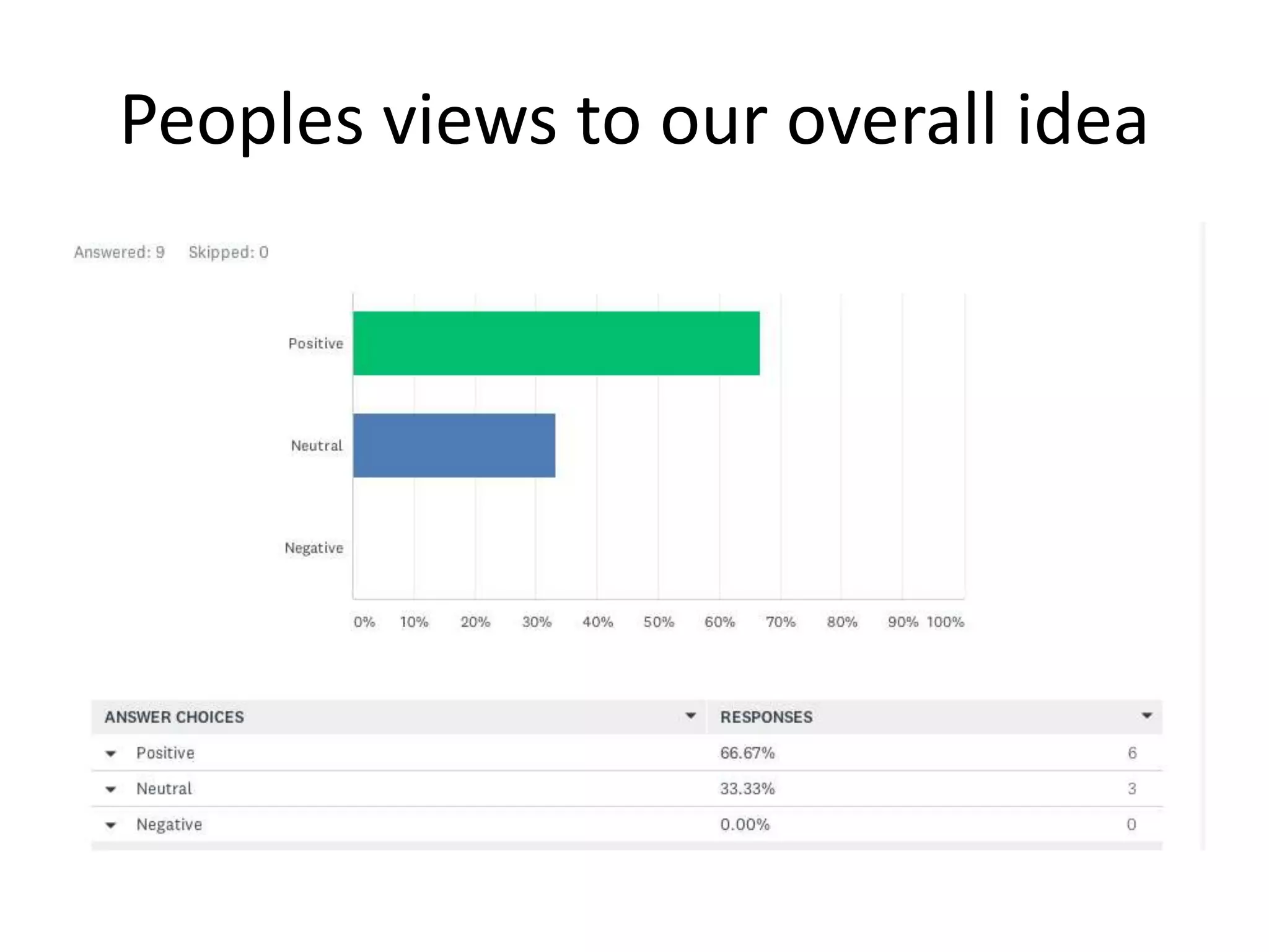 Peoples views to our overall idea