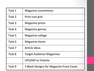 Task 1   Magazine conventions
Task 2   Print cost grid
Task 3   Magazine prices
Task 4   Magazine genres
Task 5   Magazine collage
Task 6   Magazine storm
Task 7   Article ideas
Task 8   Target Audience Magazines
         UPLOAD to Yolasite
Task 9   3 Block Designs for Magazine Front Cover
 