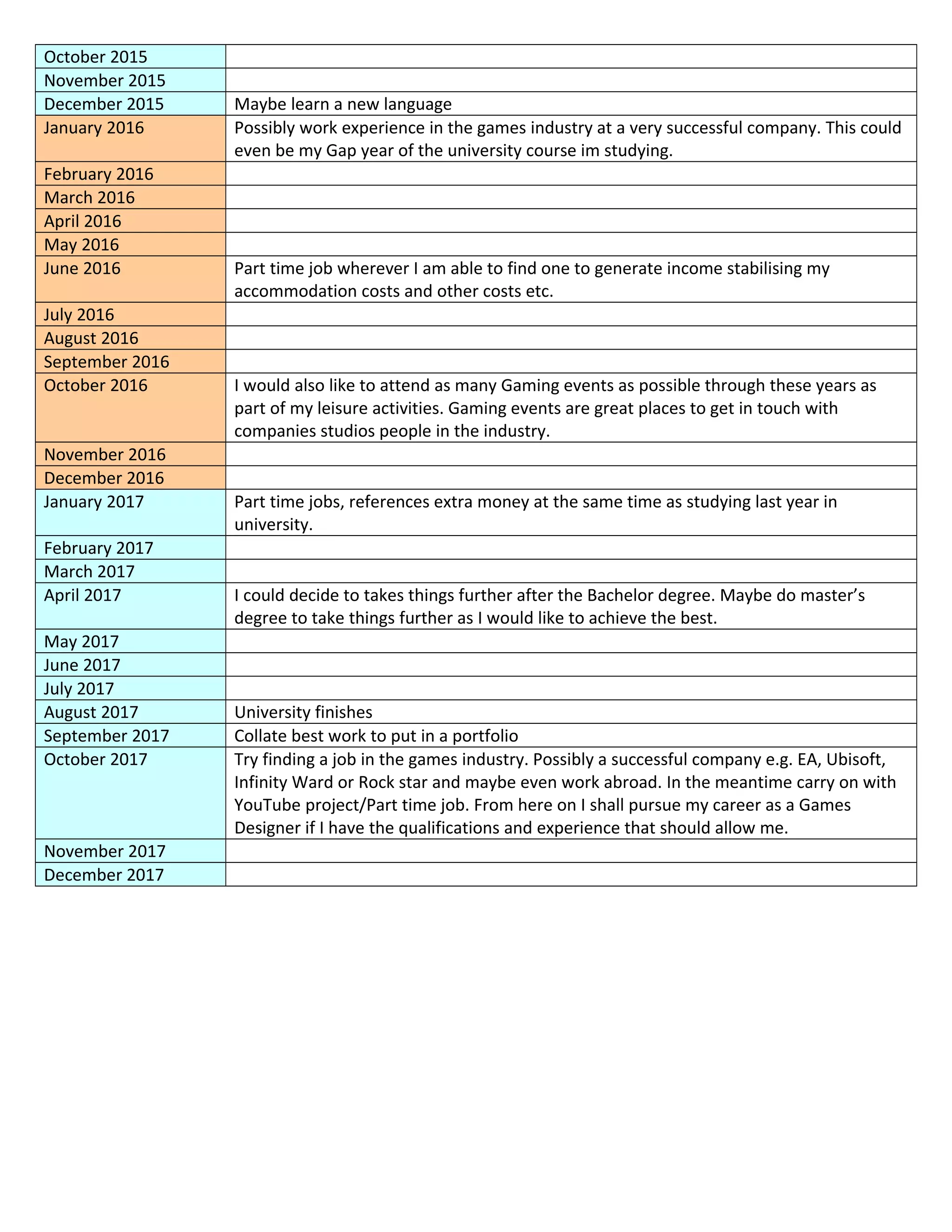 October 2015
November 2015
December 2015 Maybe learn a new language
January 2016 Possibly work experience in the games industry at a very successful company. This could
even be my Gap year of the university course im studying.
February 2016
March 2016
April 2016
May 2016
June 2016 Part time job wherever I am able to find one to generate income stabilising my
accommodation costs and other costs etc.
July 2016
August 2016
September 2016
October 2016 I would also like to attend as many Gaming events as possible through these years as
part of my leisure activities. Gaming events are great places to get in touch with
companies studios people in the industry.
November 2016
December 2016
January 2017 Part time jobs, references extra money at the same time as studying last year in
university.
February 2017
March 2017
April 2017 I could decide to takes things further after the Bachelor degree. Maybe do master’s
degree to take things further as I would like to achieve the best.
May 2017
June 2017
July 2017
August 2017 University finishes
September 2017 Collate best work to put in a portfolio
October 2017 Try finding a job in the games industry. Possibly a successful company e.g. EA, Ubisoft,
Infinity Ward or Rock star and maybe even work abroad. In the meantime carry on with
YouTube project/Part time job. From here on I shall pursue my career as a Games
Designer if I have the qualifications and experience that should allow me.
November 2017
December 2017
 