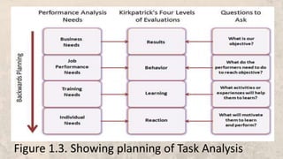 Figure 1.3. Showing planning of Task Analysis
 