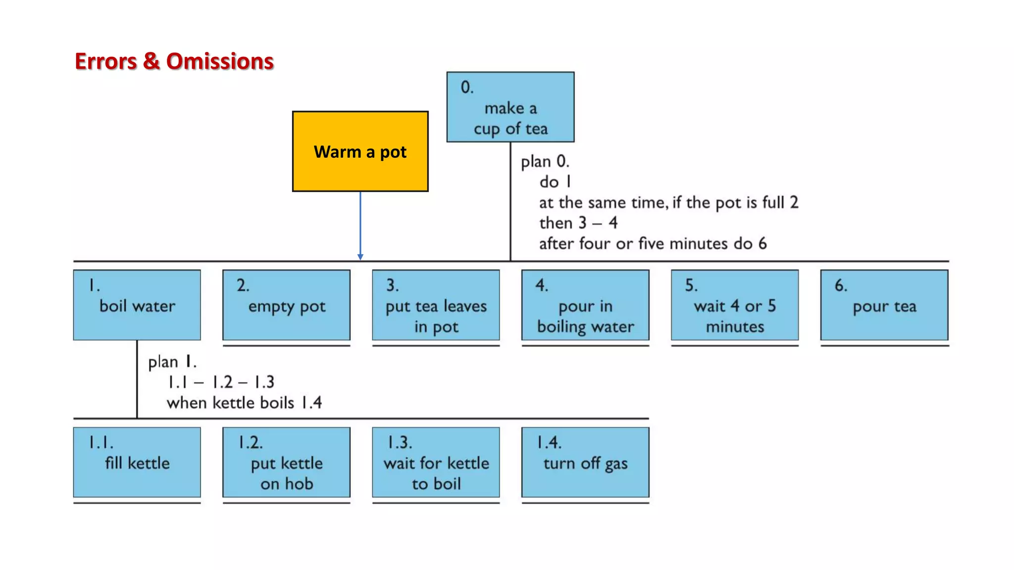 Warm a pot
Errors & Omissions
 
