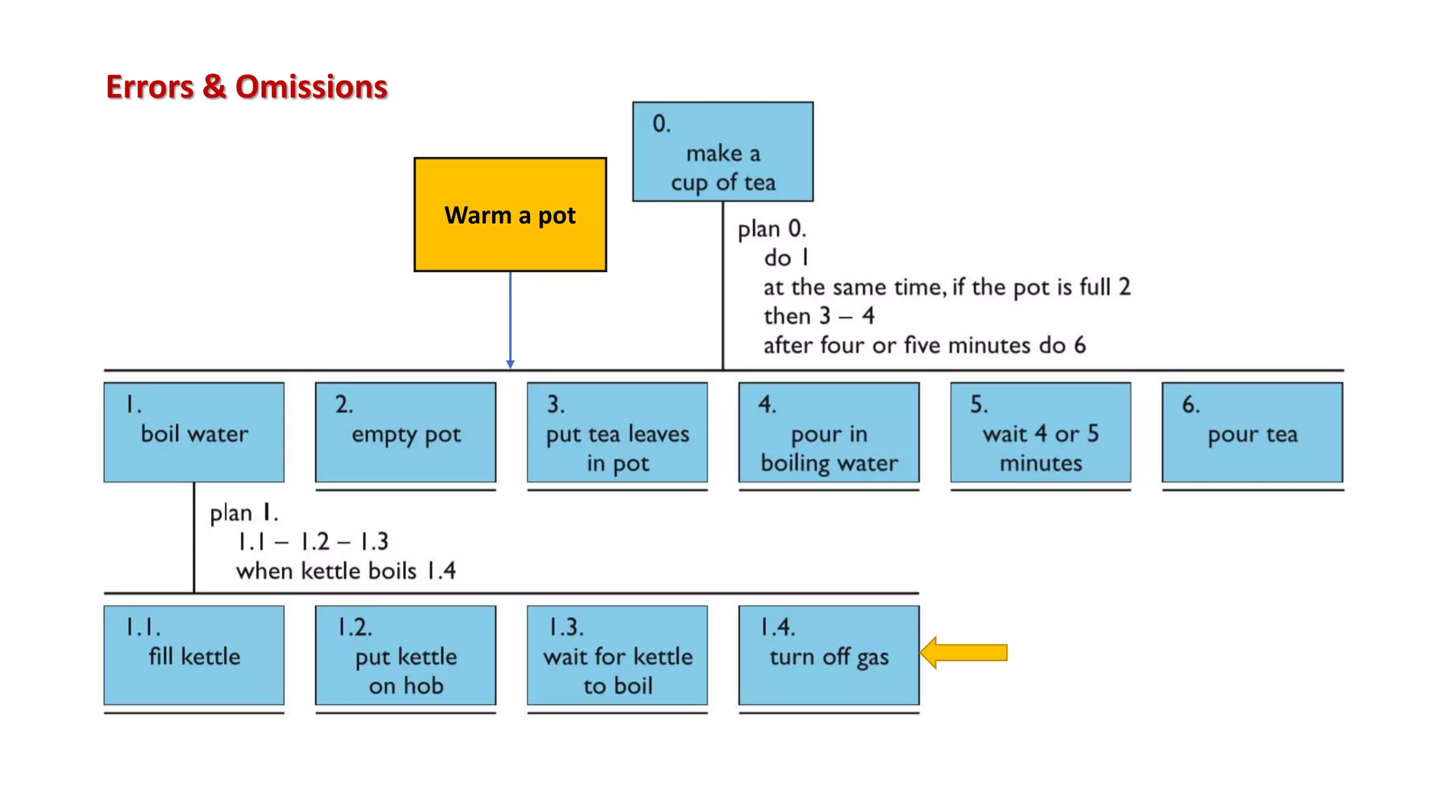 Warm a pot
Errors & Omissions
 