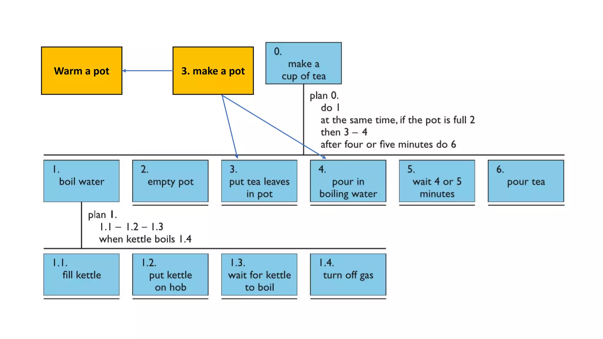 3. make a pot
Warm a pot
 
