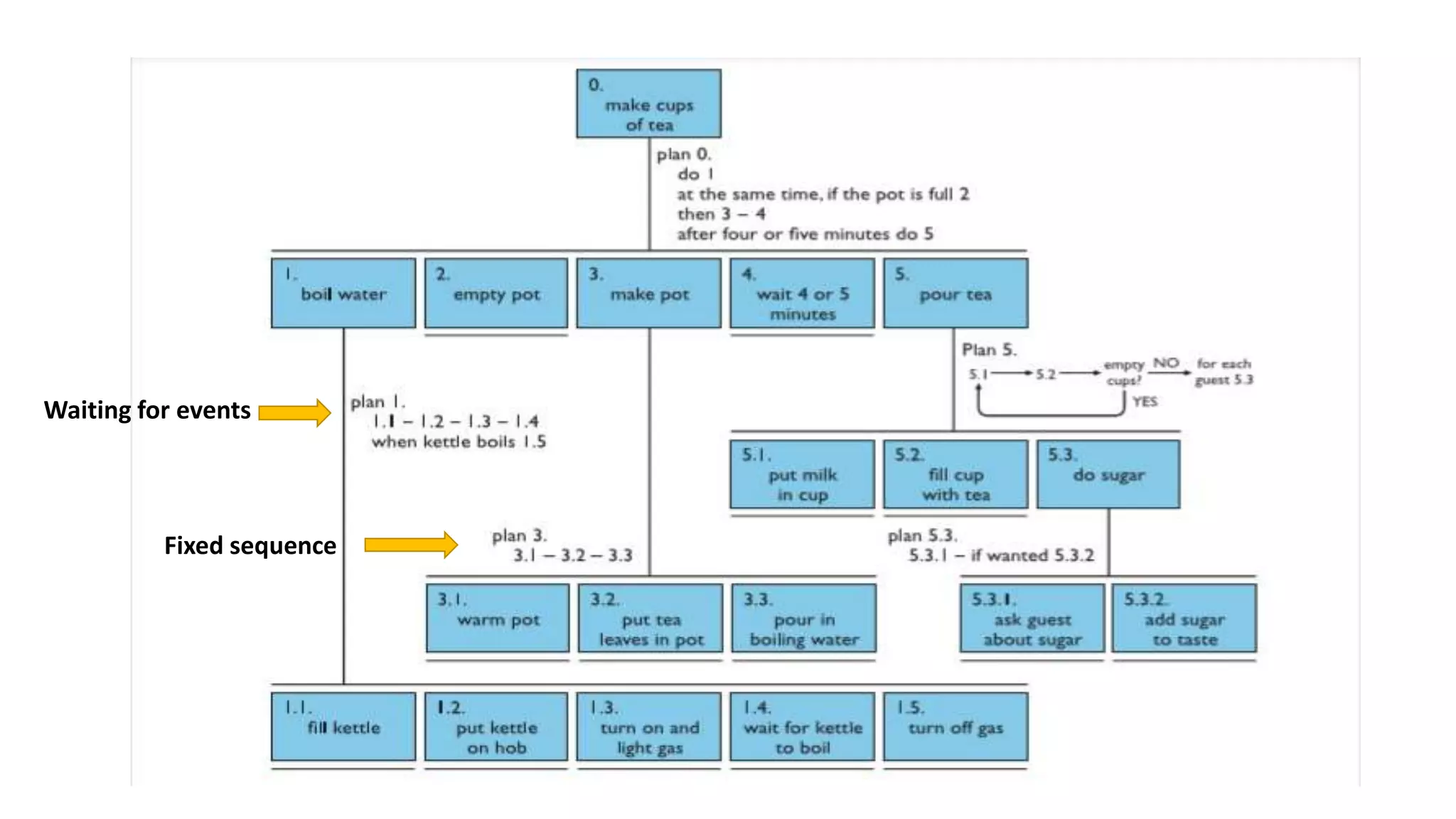 Fixed sequence
Waiting for events
 