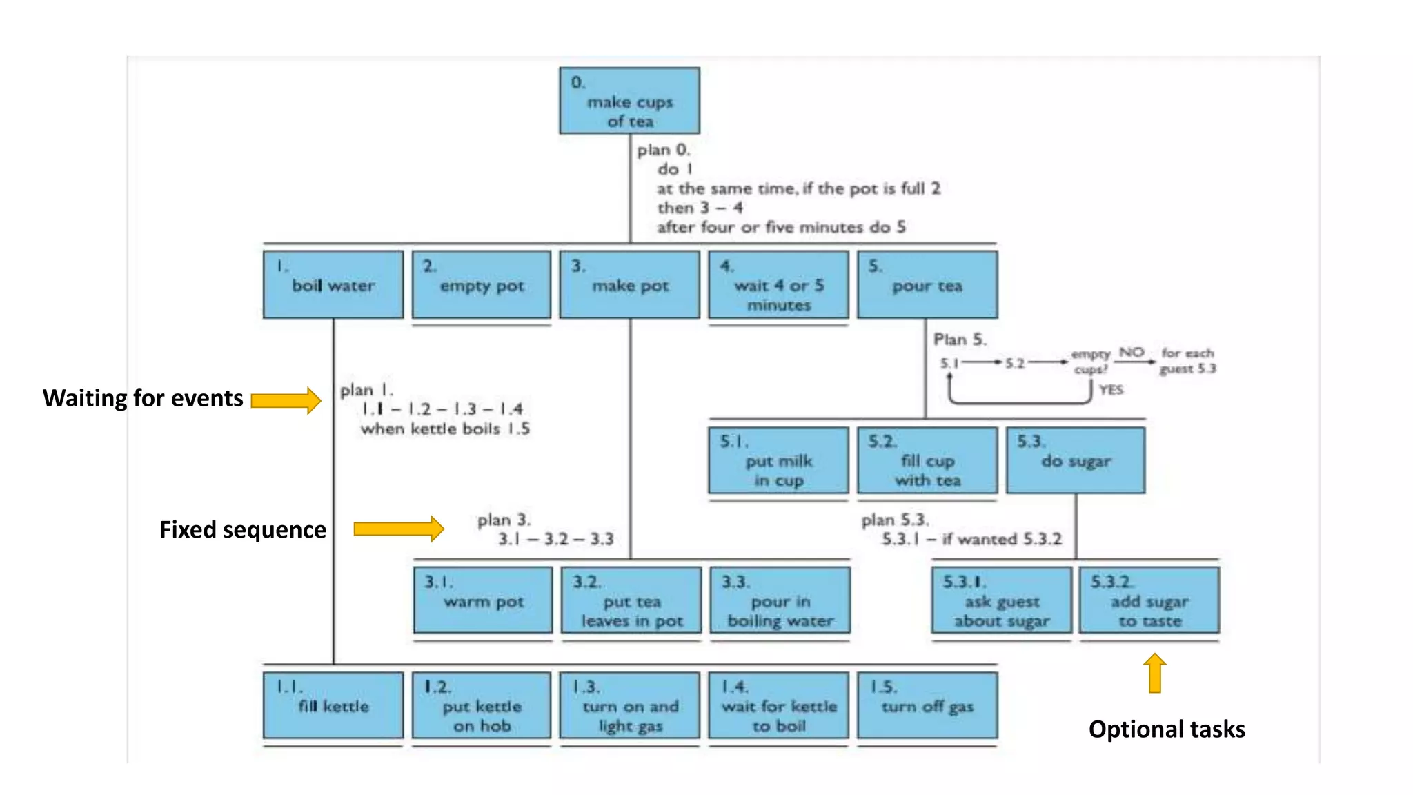 Fixed sequence
Optional tasks
Waiting for events
 