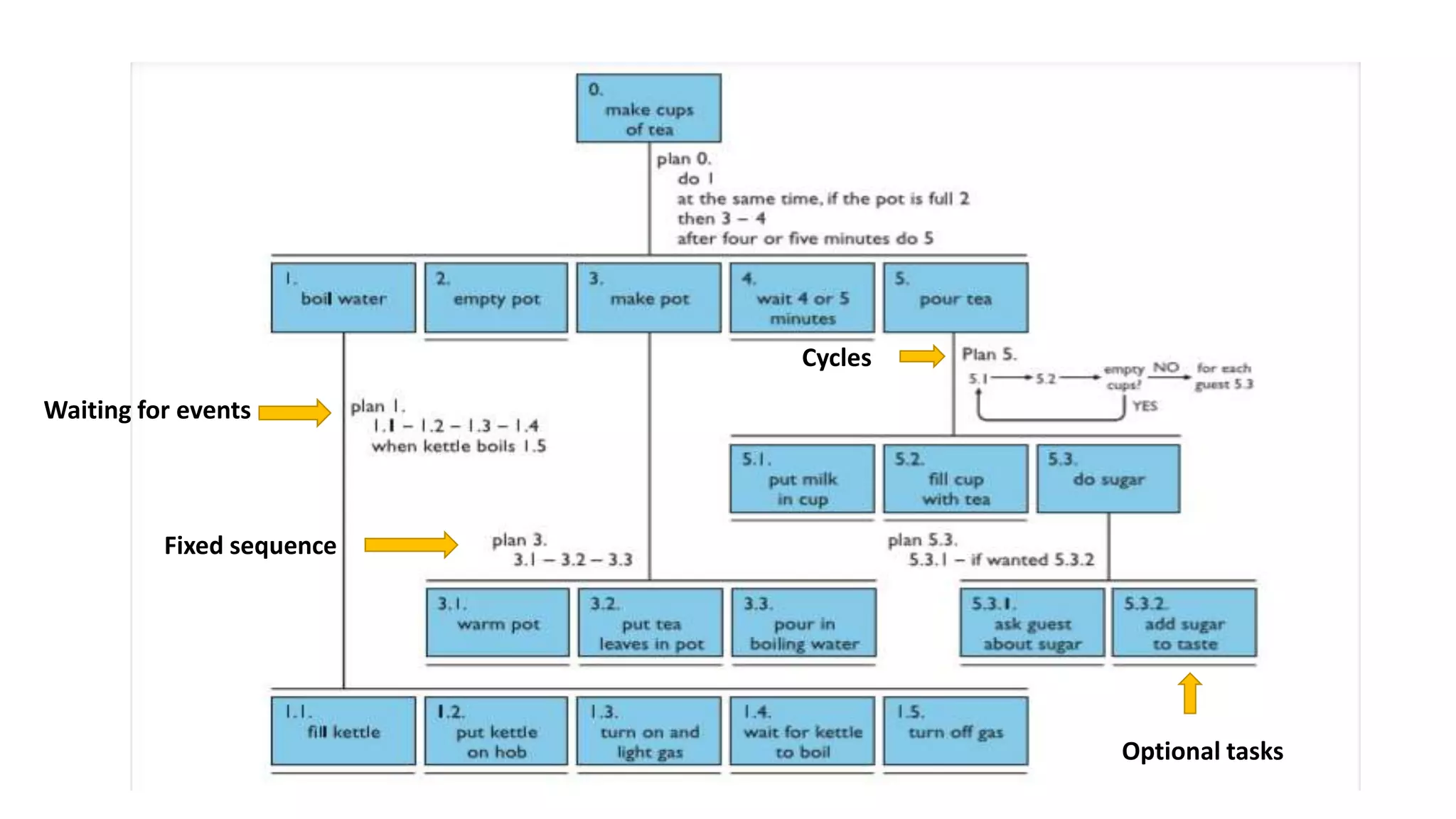 Fixed sequence
Optional tasks
Waiting for events
Cycles
 