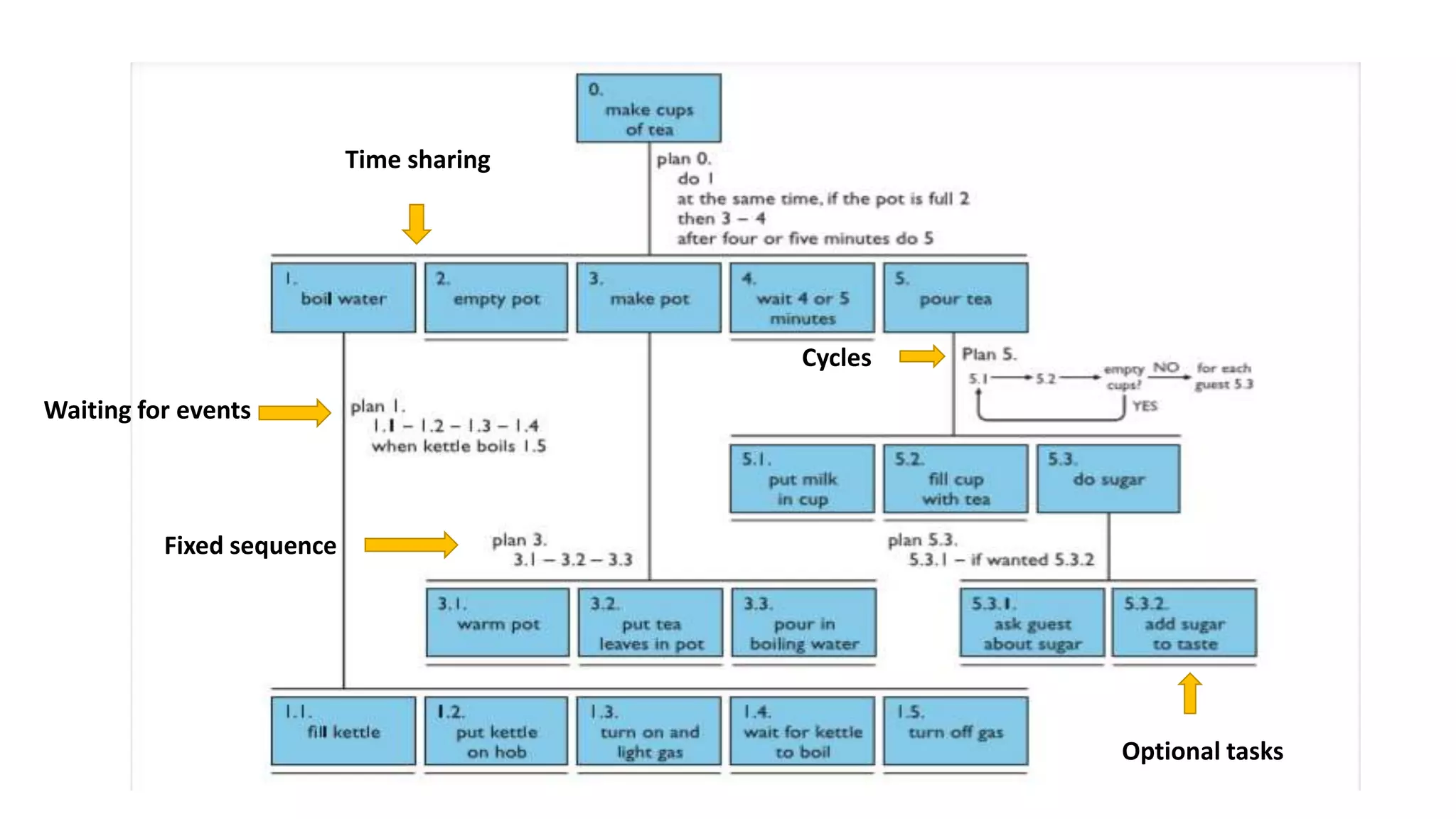 Fixed sequence
Optional tasks
Waiting for events
Cycles
Time sharing
 