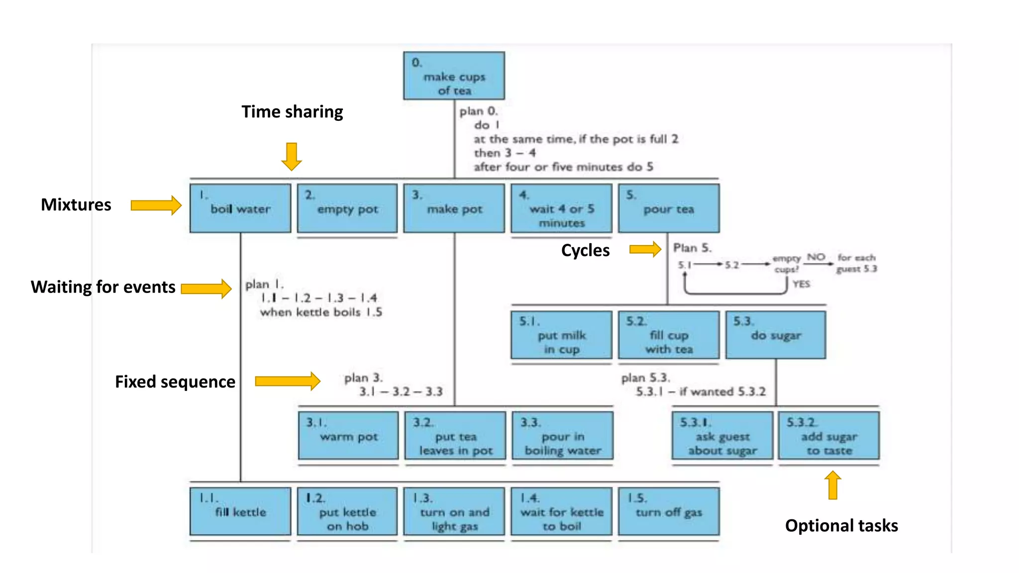 Fixed sequence
Optional tasks
Waiting for events
Cycles
Time sharing
Mixtures
 