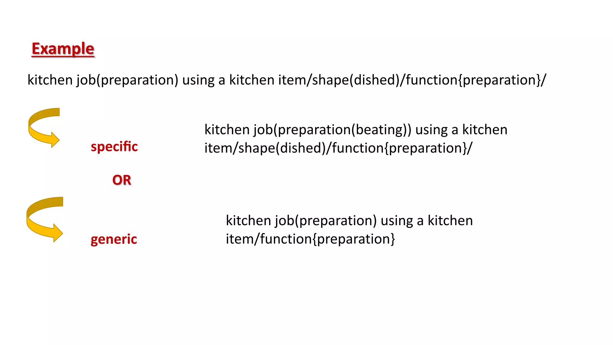 Example
kitchen job(preparation) using a kitchen item/shape(dished)/function{preparation}/
kitchen job(preparation(beating)) using a kitchen
item/shape(dished)/function{preparation}/
OR
kitchen job(preparation) using a kitchen
item/function{preparation}
speciﬁc
generic
 