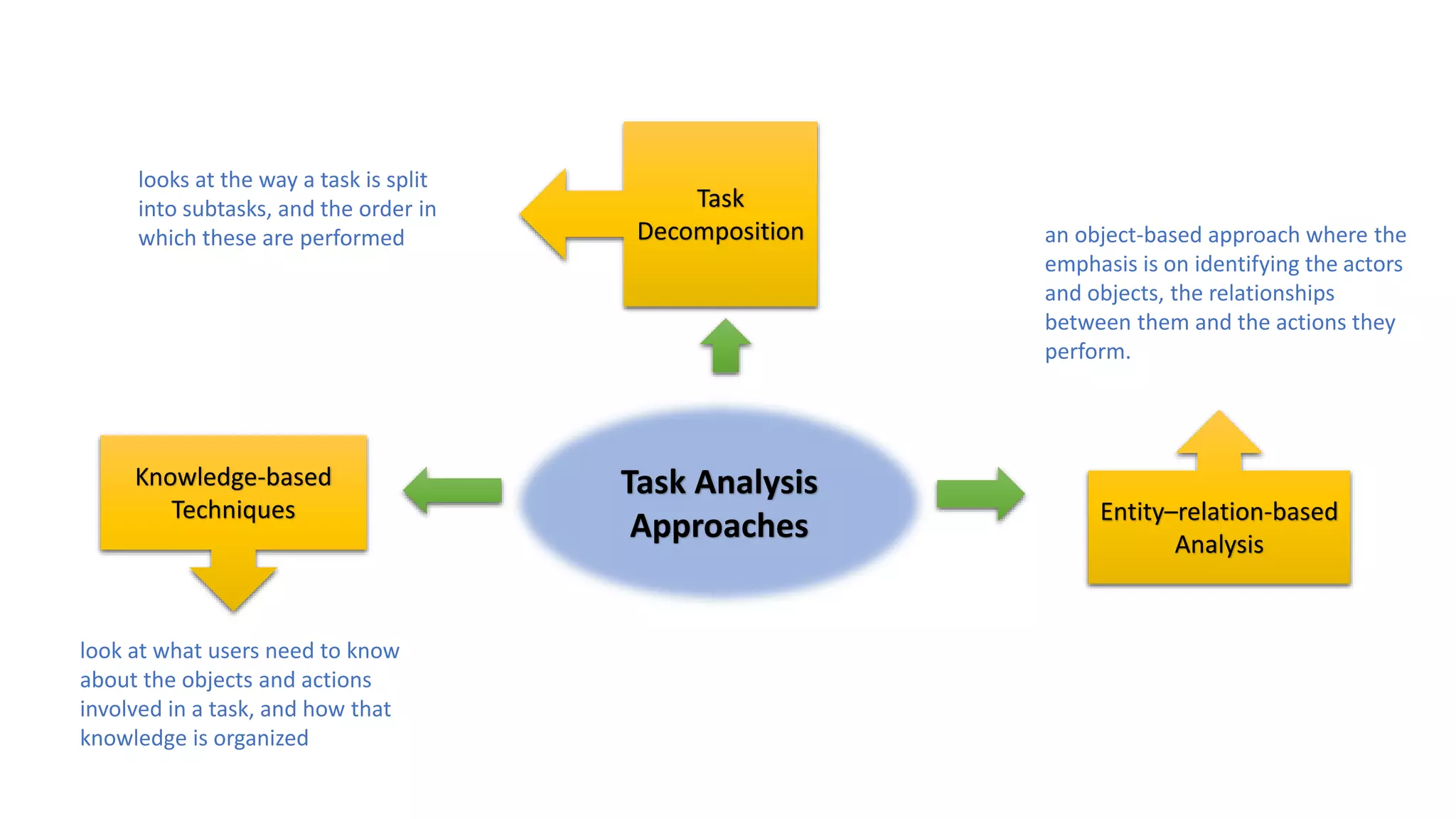 Task Analysis
Approaches
looks at the way a task is split
into subtasks, and the order in
which these are performed
look at what users need to know
about the objects and actions
involved in a task, and how that
knowledge is organized
an object-based approach where the
emphasis is on identifying the actors
and objects, the relationships
between them and the actions they
perform.
Entity–relation-based
Analysis
Knowledge-based
Techniques
Task
Decomposition
 
