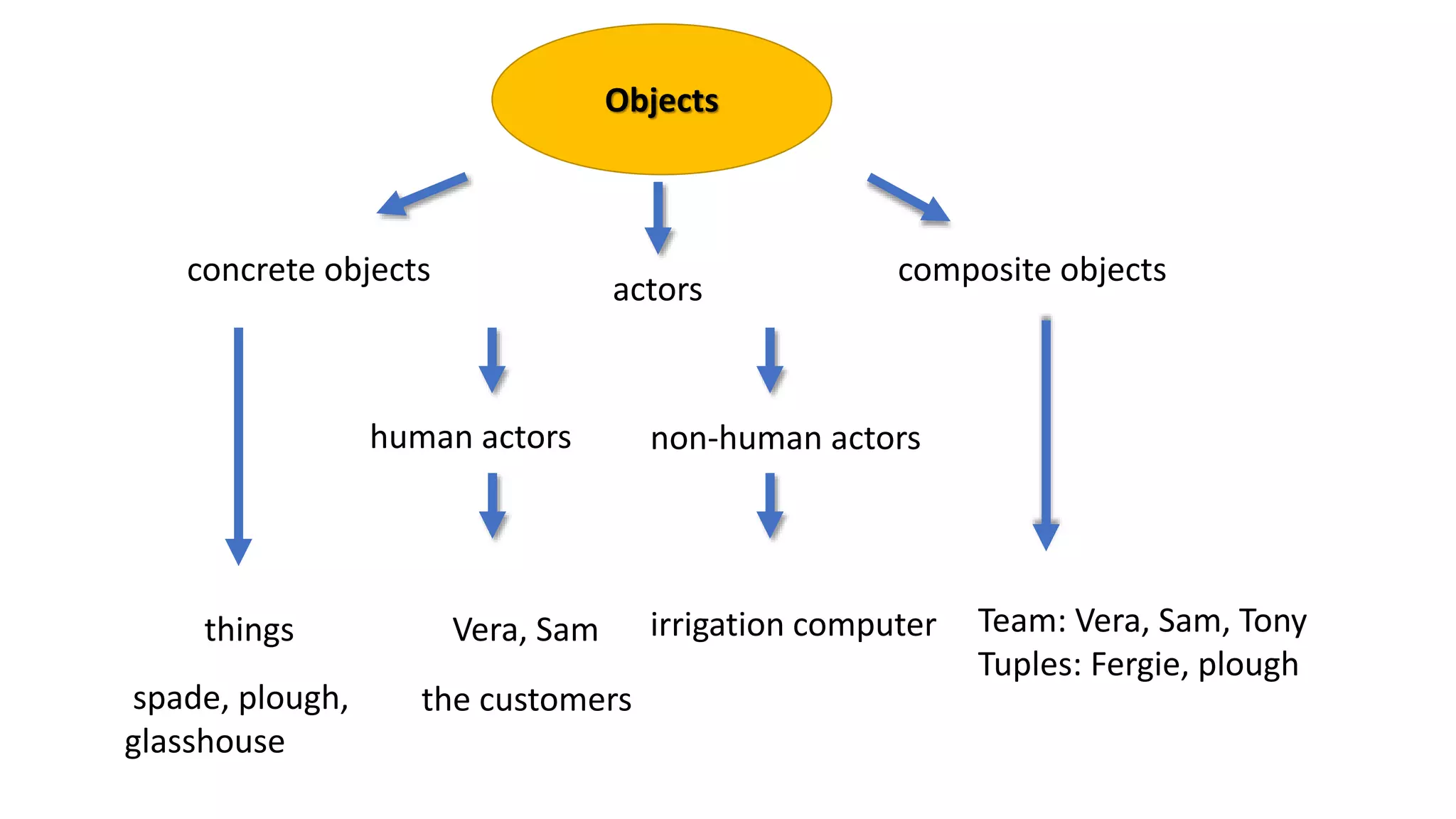 Objects
concrete objects
actors
composite objects
human actors non-human actors
Team: Vera, Sam, Tony
Tuples: Fergie, plough
things Vera, Sam irrigation computer
spade, plough,
glasshouse
the customers
 