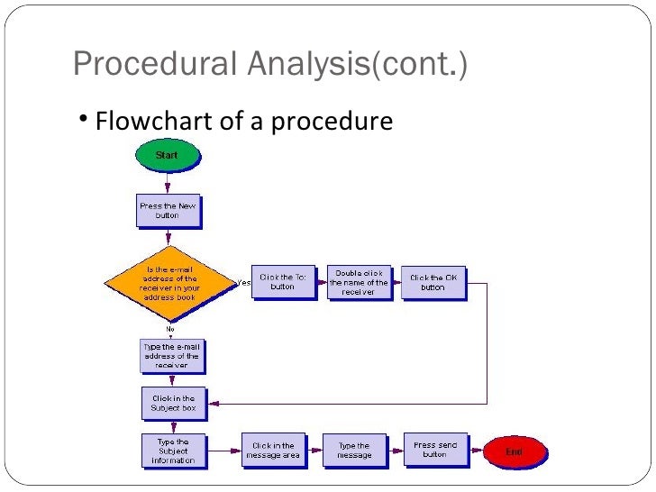 department for flowchart design Analysis Task department for flowchart design Analysis Task