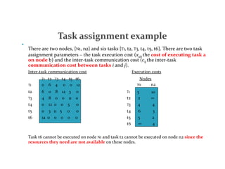 
There are two nodes, {N1, n2} and six tasks {T1, t2, T3, t4, t5, t6}. There are two task
assignment parameters – the task execution cost (xab the cost of executing task a
on node b) and the inter-task communication cost (cij the inter-task
communication cost between tasks i and j).
Inter-task communication cost Execution costs
T1
T1
0
t2
6
T3
4
t4
0
t5
0
t6
12
Nodes
N1 n2
t2 6 0 8 12 3 0 T1 5 10
T3 4 8 0 0 11 0 t2 2 ∞
t4 0 12 0 0 5 0 T3 4 4
t5 0 3 11 5 0 0 t4 6 3
t6 12 0 0 0 0 0 t5 5 2
t6 ∞ 4
Task t6 cannot be executed on node N1 and task t2 cannot be executed on node n2 since the
resources they need are not available on these nodes.
 