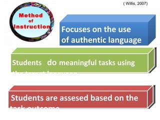 Students  do   meaningful tasks using the target language . Students are assesed based on the task outcome. ( Willis, 2007)  Method of Instruction Focuses on the use  of authentic language 